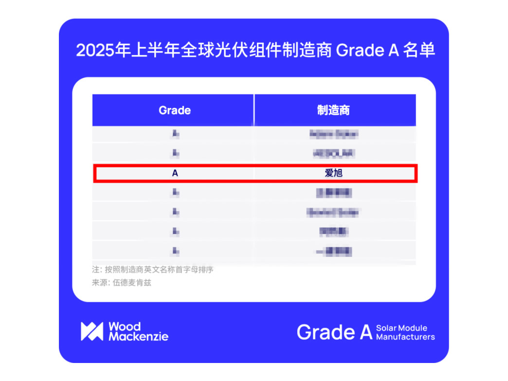 必赢网络游戏平台荣登伍德麦肯兹Grade A光伏组件厂商名单